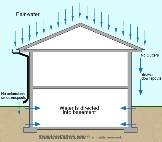 Defective/Missing gutters diagram