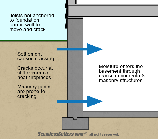 Structural cracks diagram